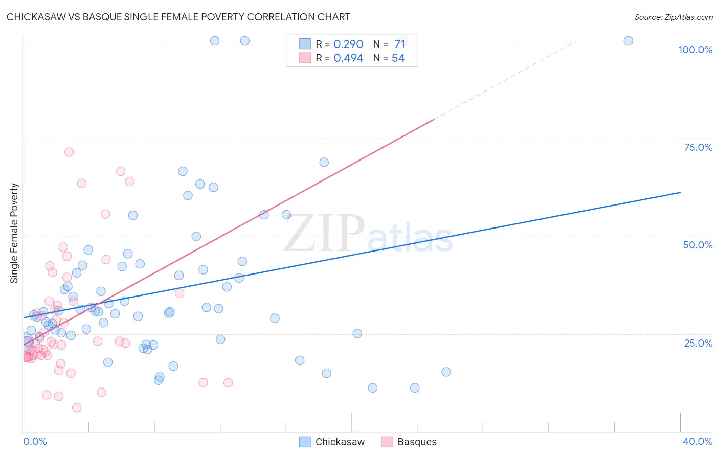 Chickasaw vs Basque Single Female Poverty