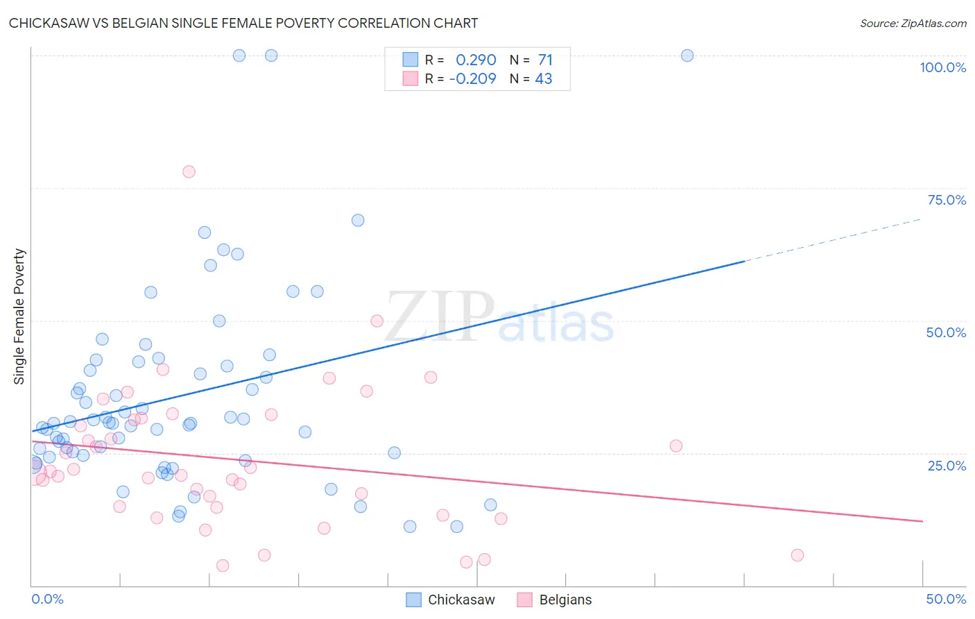 Chickasaw vs Belgian Single Female Poverty