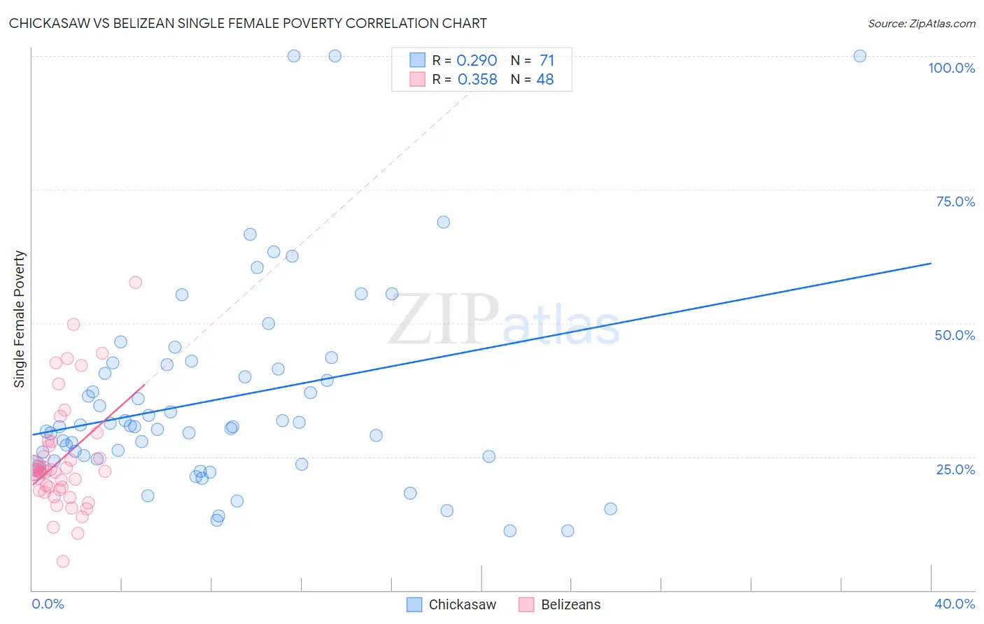 Chickasaw vs Belizean Single Female Poverty