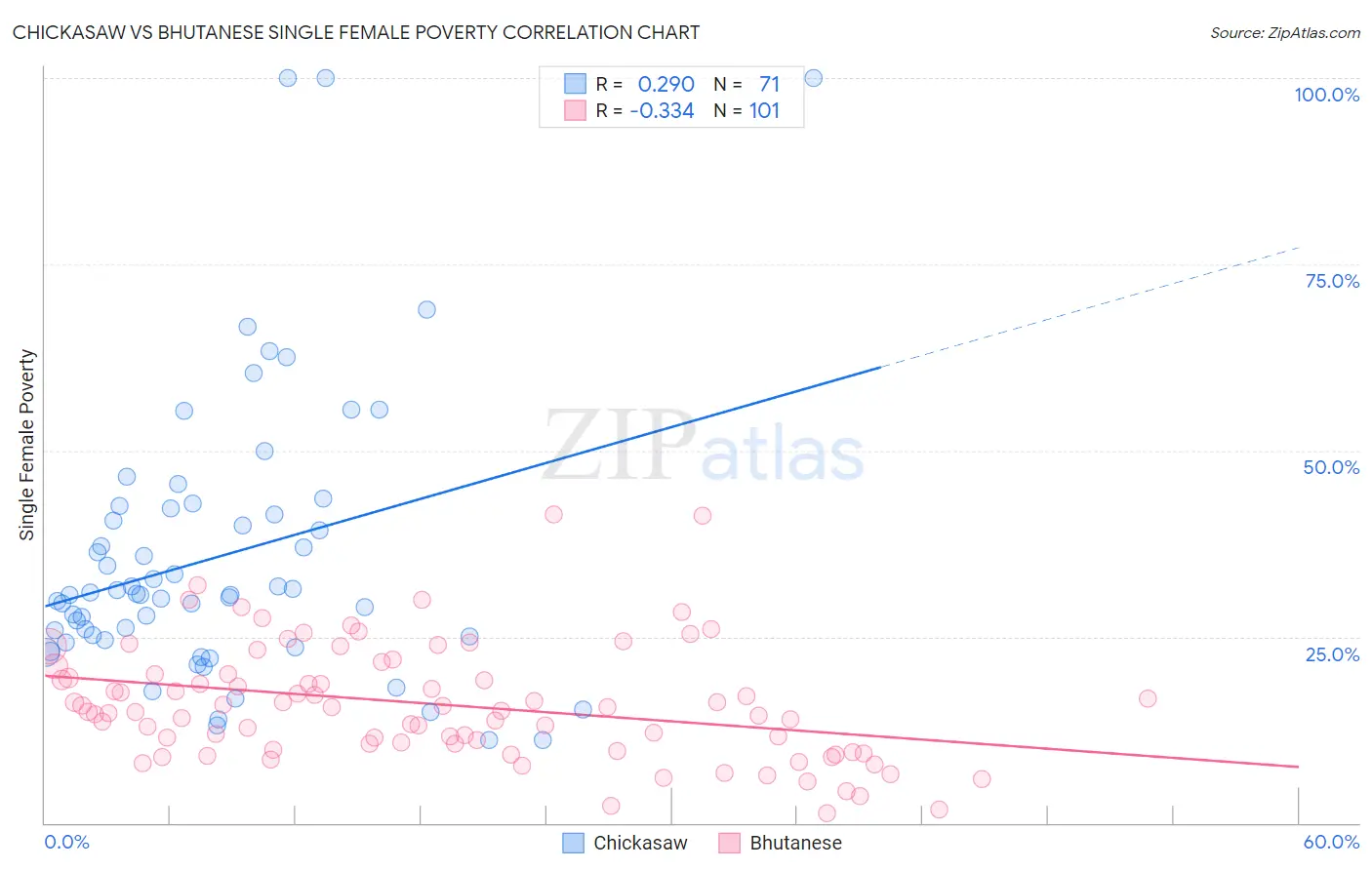 Chickasaw vs Bhutanese Single Female Poverty