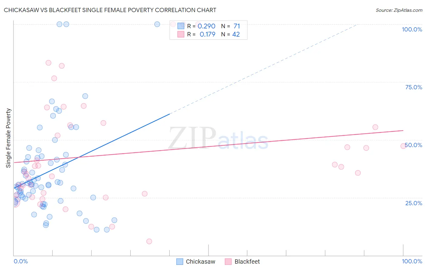 Chickasaw vs Blackfeet Single Female Poverty