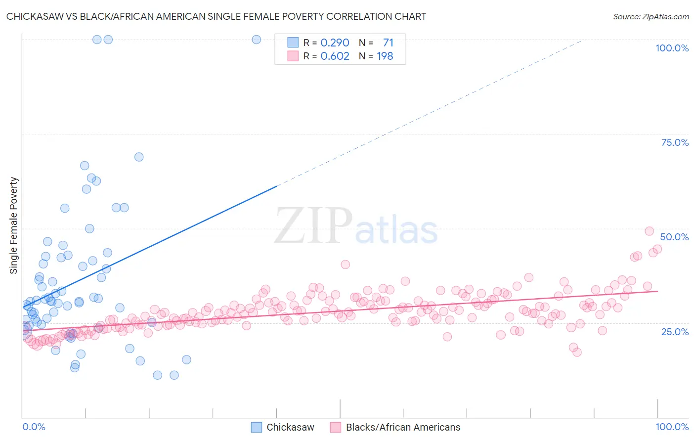 Chickasaw vs Black/African American Single Female Poverty