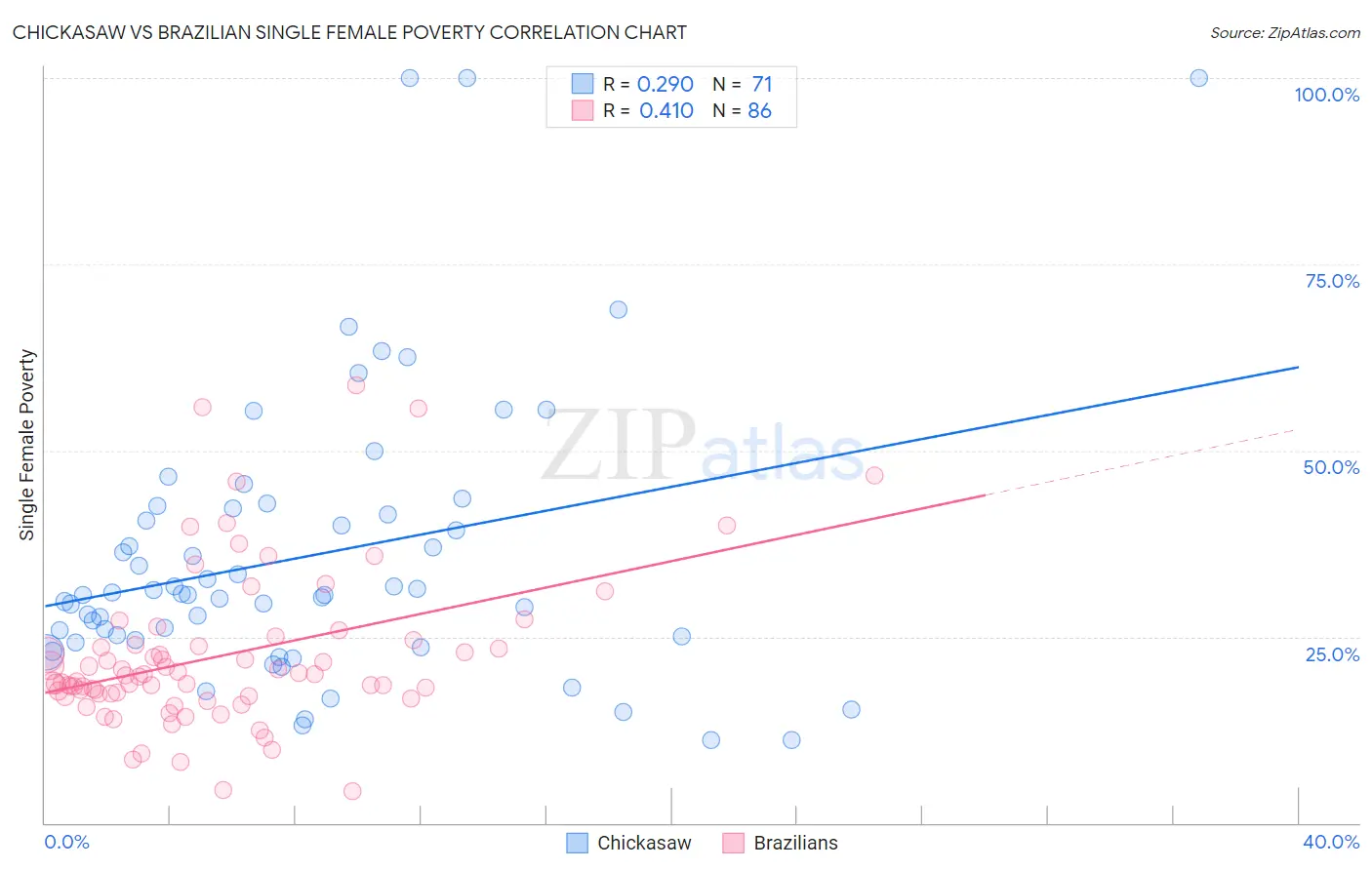 Chickasaw vs Brazilian Single Female Poverty