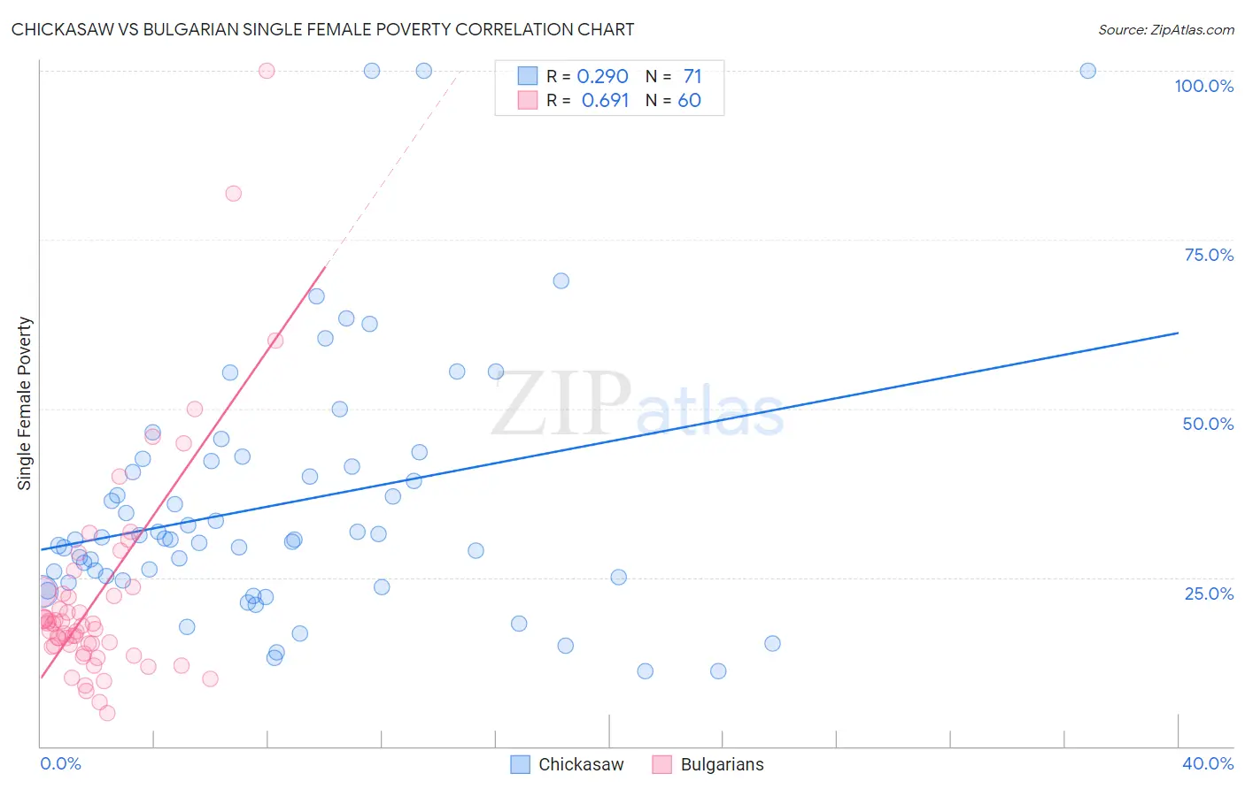 Chickasaw vs Bulgarian Single Female Poverty