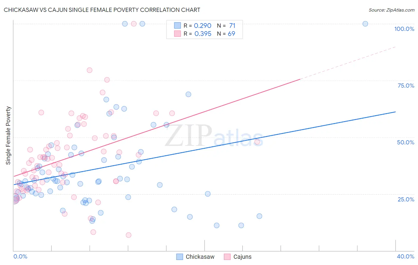 Chickasaw vs Cajun Single Female Poverty