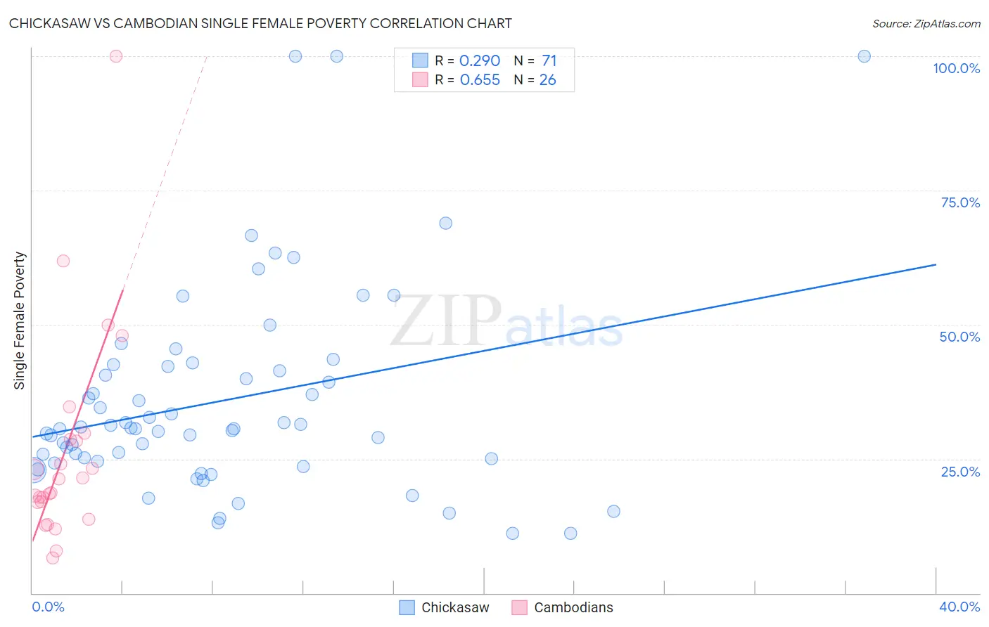 Chickasaw vs Cambodian Single Female Poverty