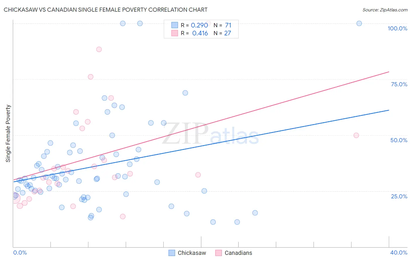 Chickasaw vs Canadian Single Female Poverty