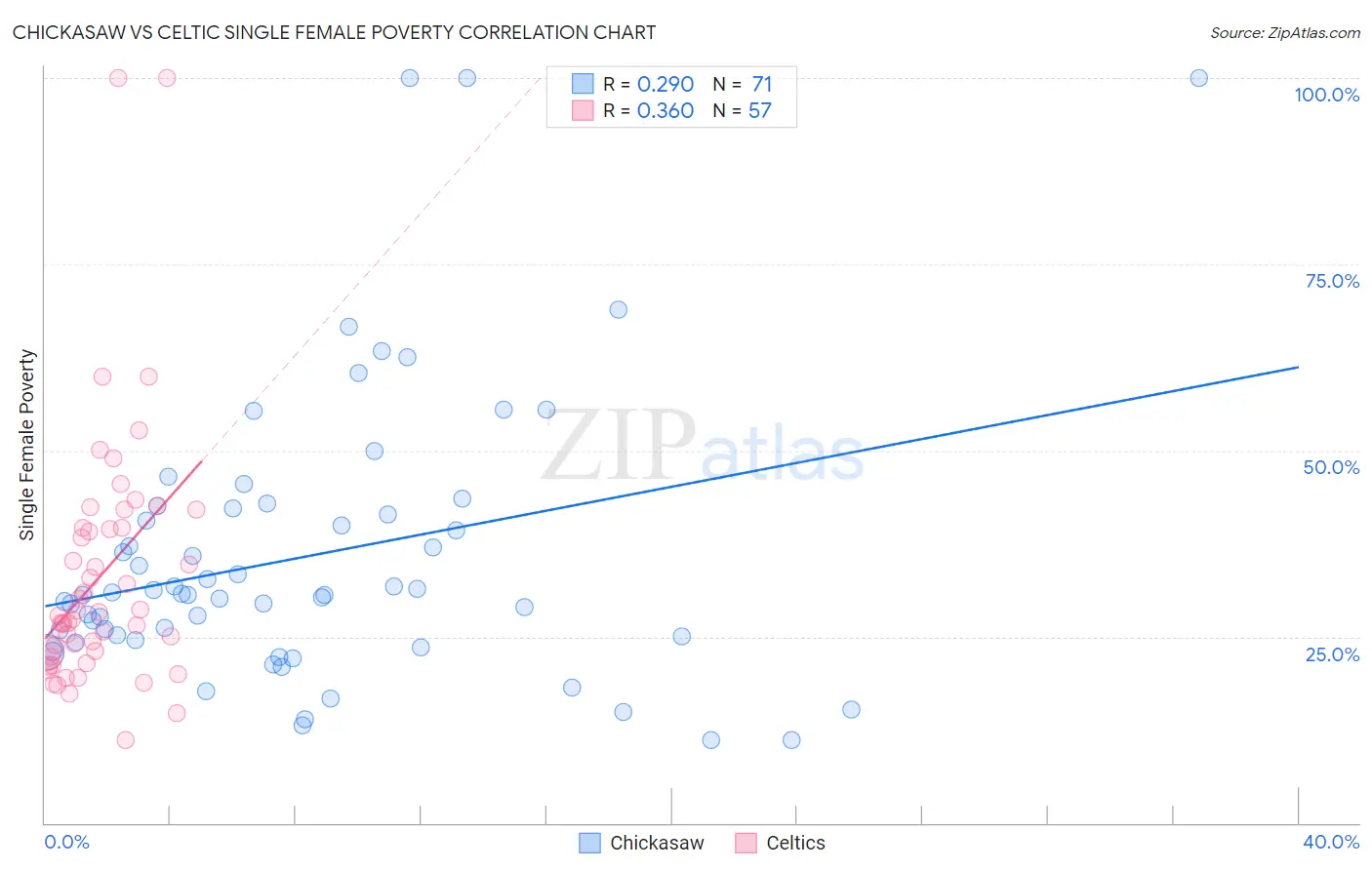 Chickasaw vs Celtic Single Female Poverty