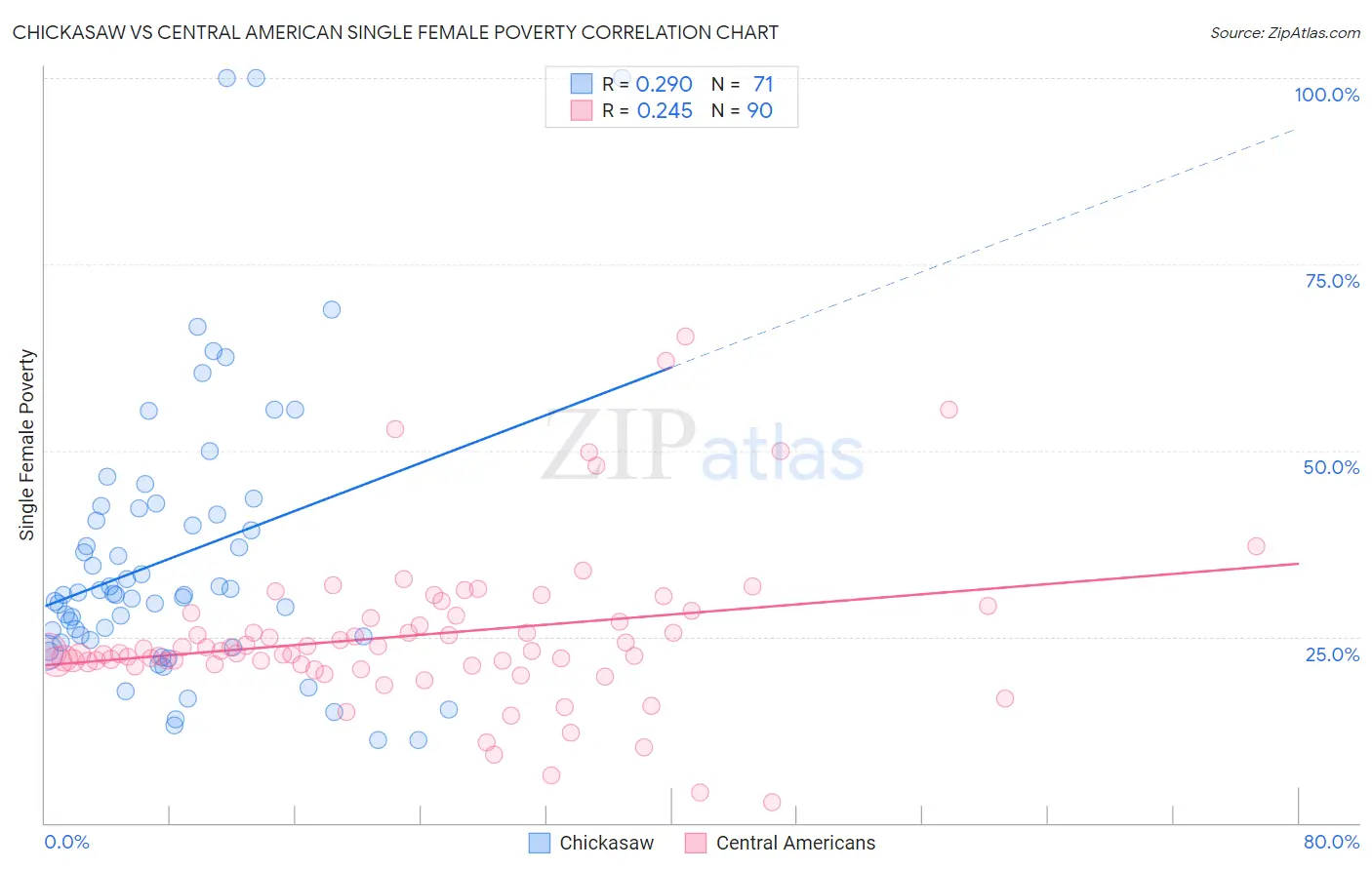 Chickasaw vs Central American Single Female Poverty