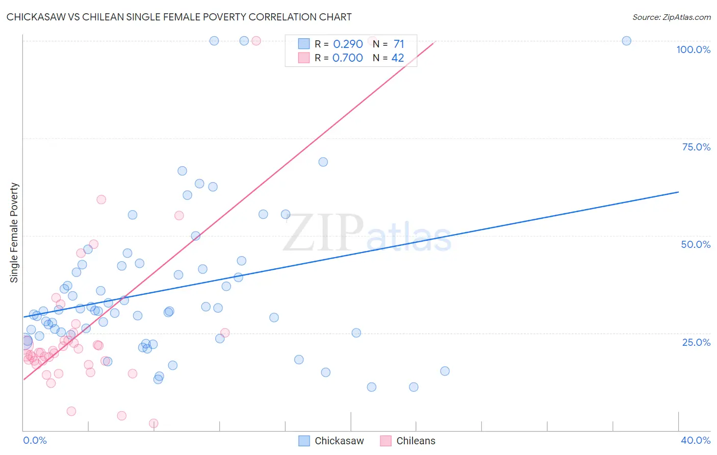 Chickasaw vs Chilean Single Female Poverty