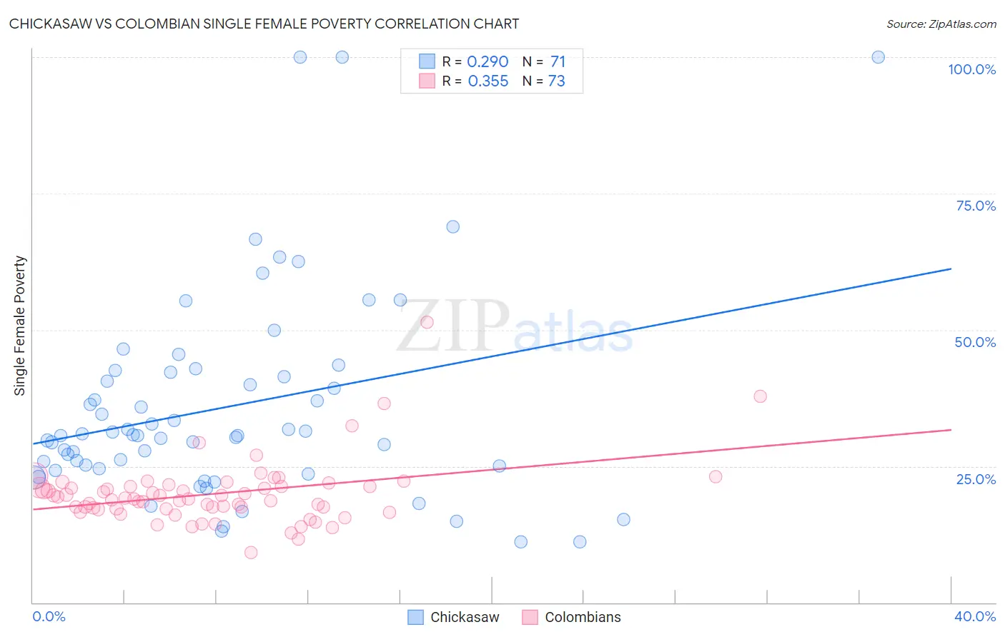 Chickasaw vs Colombian Single Female Poverty