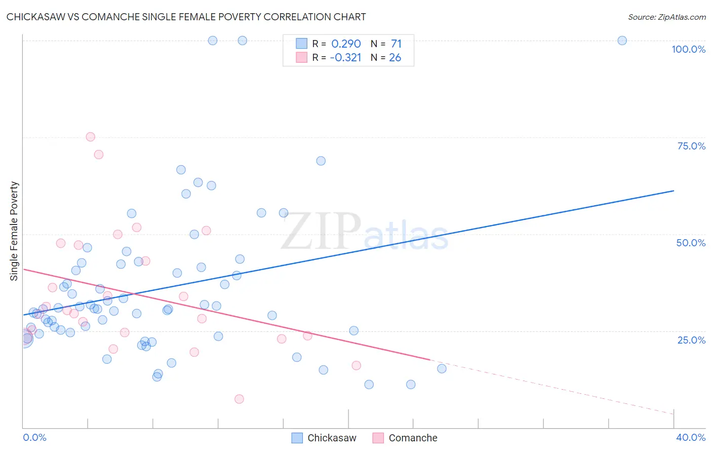 Chickasaw vs Comanche Single Female Poverty