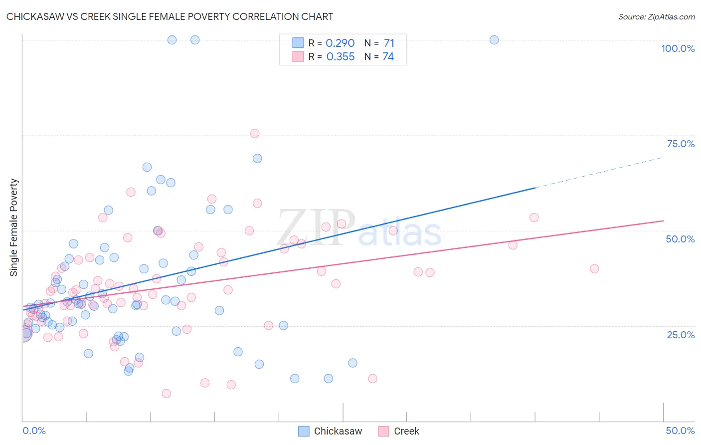 Chickasaw vs Creek Single Female Poverty