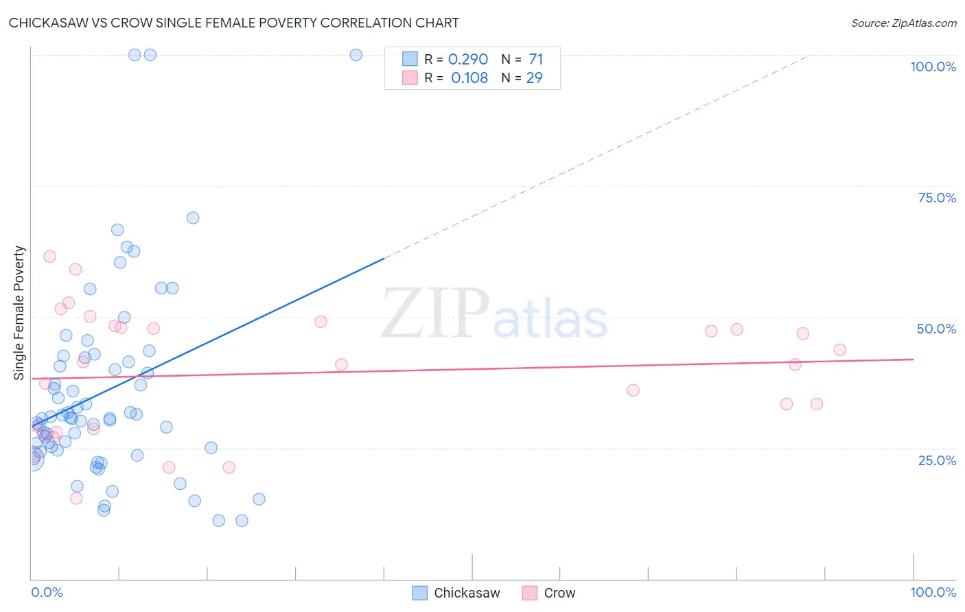 Chickasaw vs Crow Single Female Poverty