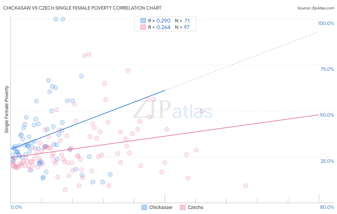 Chickasaw vs Czech Single Female Poverty