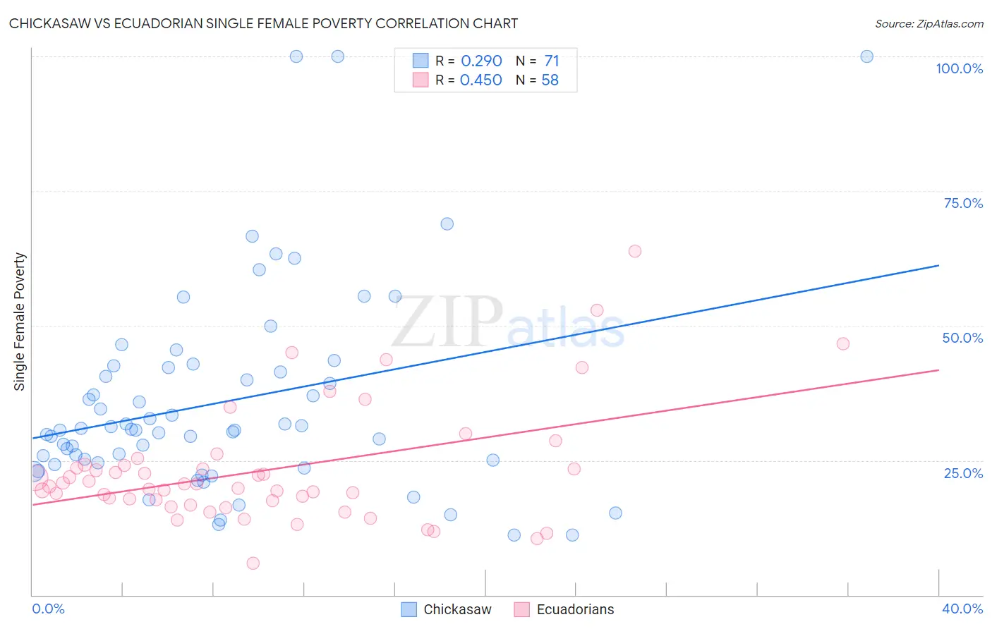 Chickasaw vs Ecuadorian Single Female Poverty