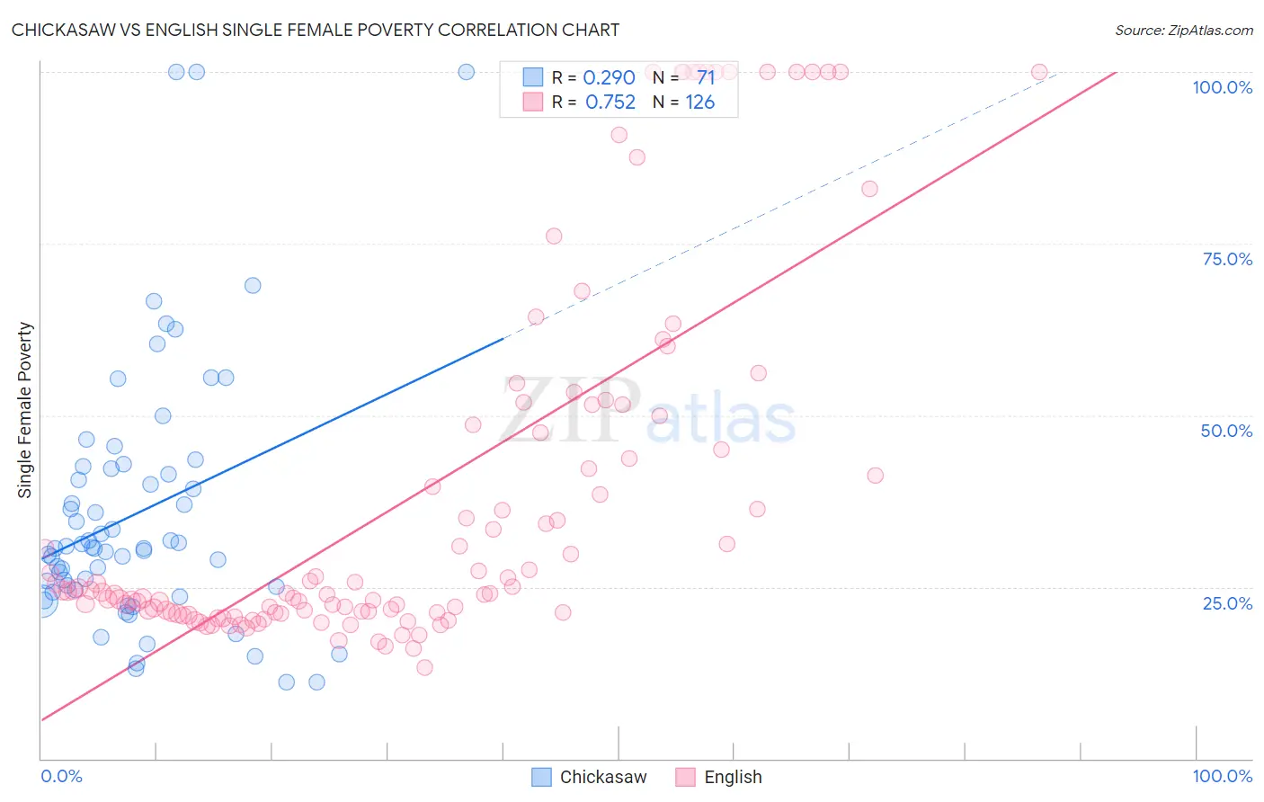 Chickasaw vs English Single Female Poverty