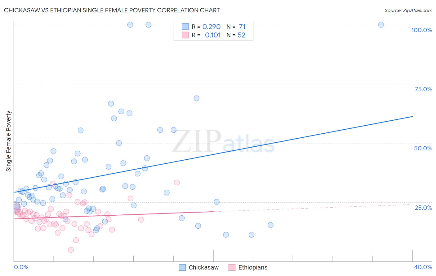 Chickasaw vs Ethiopian Single Female Poverty