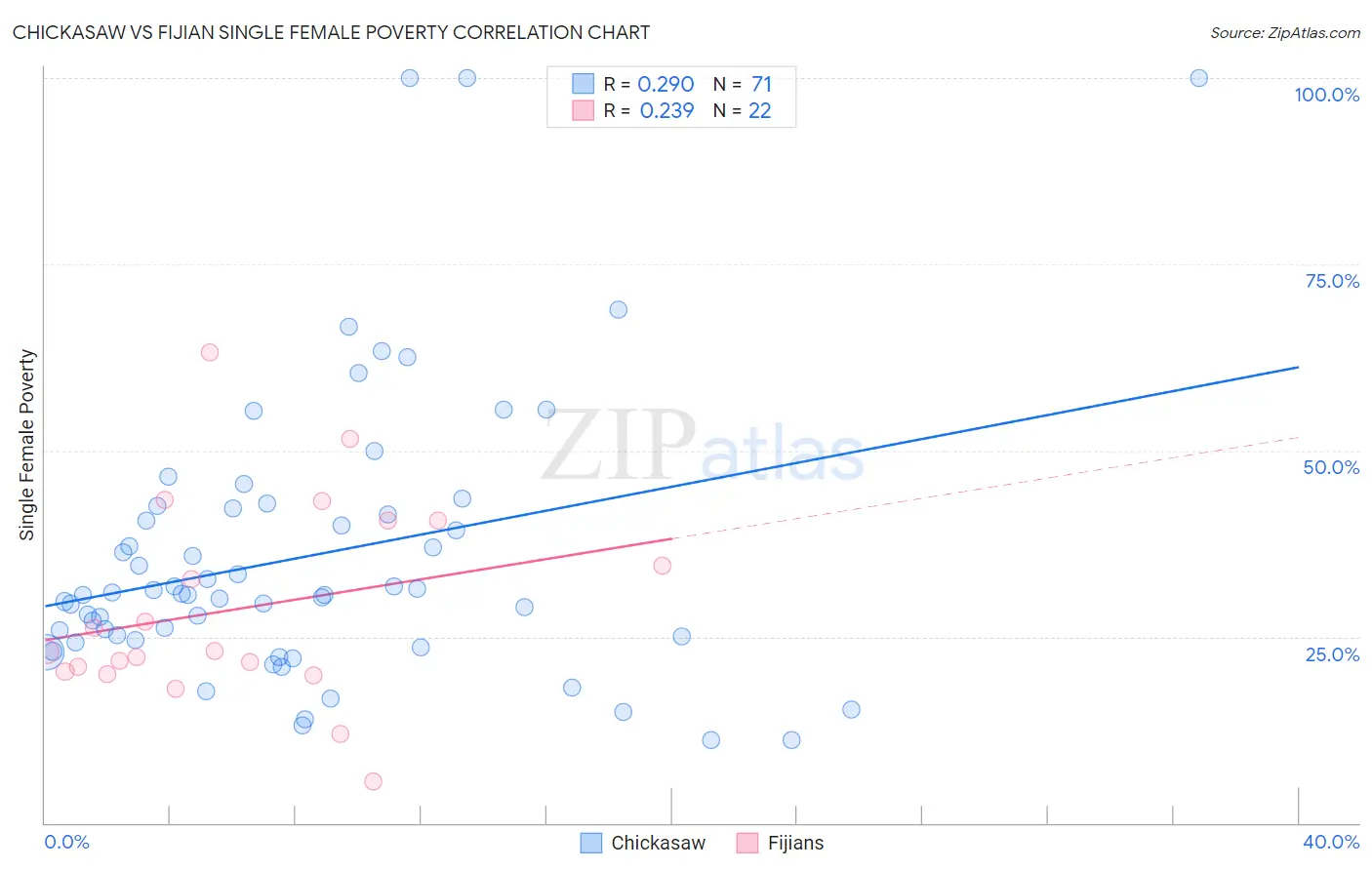 Chickasaw vs Fijian Single Female Poverty