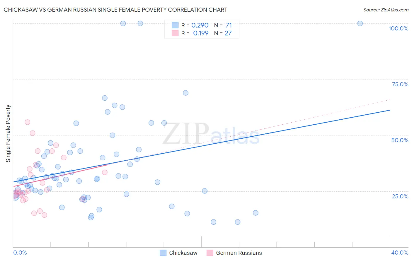 Chickasaw vs German Russian Single Female Poverty