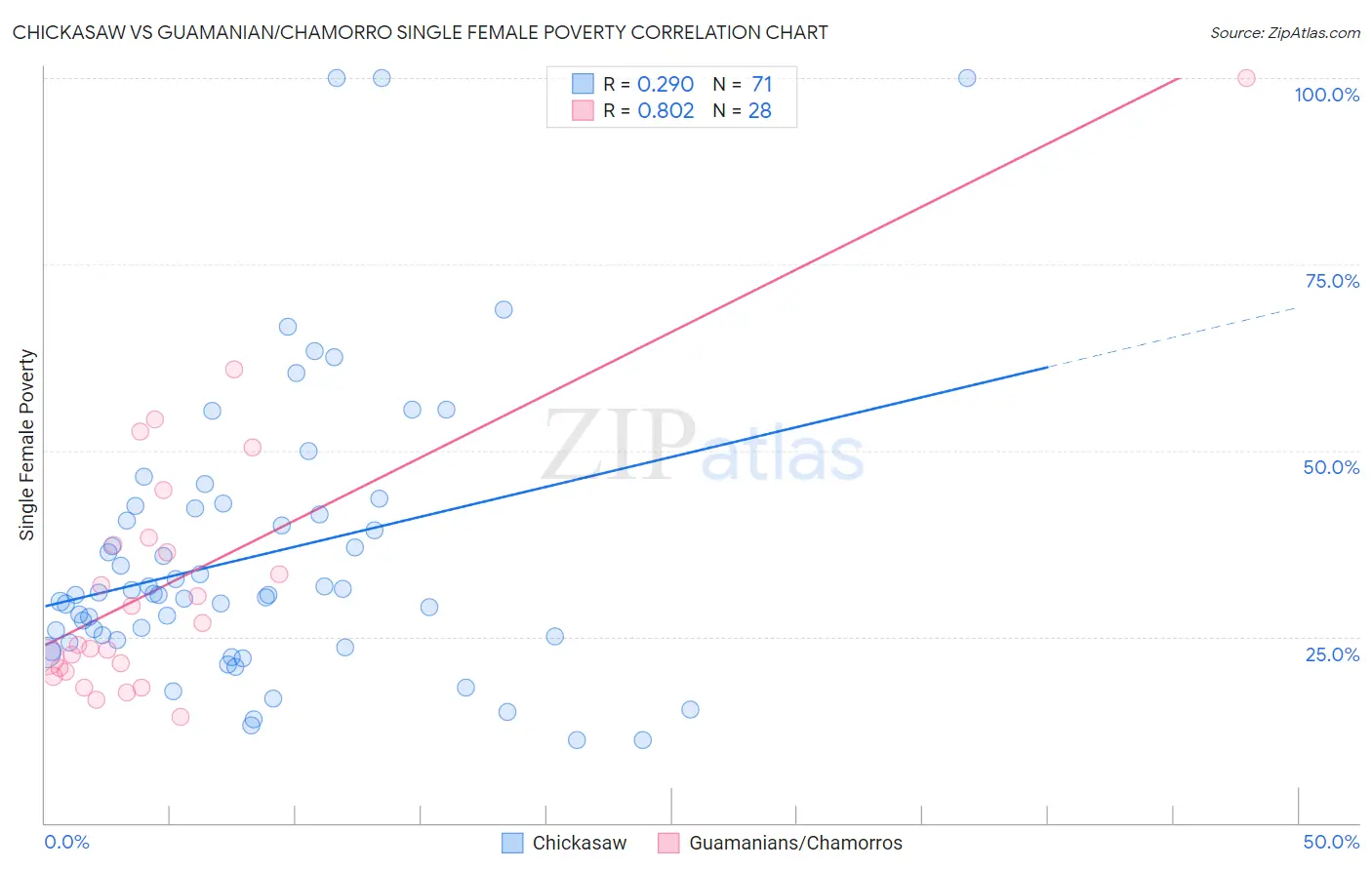 Chickasaw vs Guamanian/Chamorro Single Female Poverty