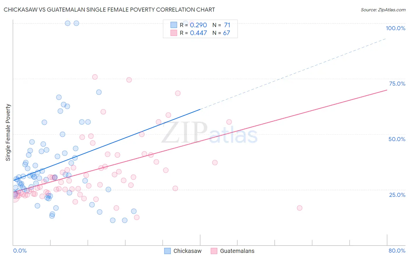 Chickasaw vs Guatemalan Single Female Poverty