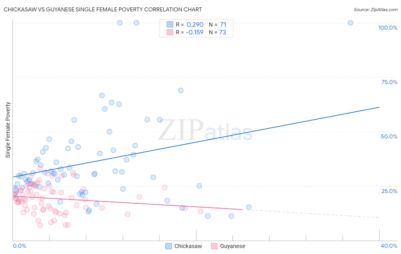 Chickasaw vs Guyanese Single Female Poverty