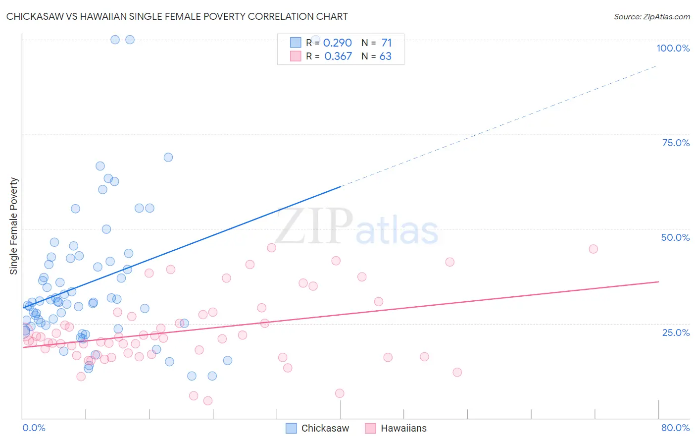 Chickasaw vs Hawaiian Single Female Poverty