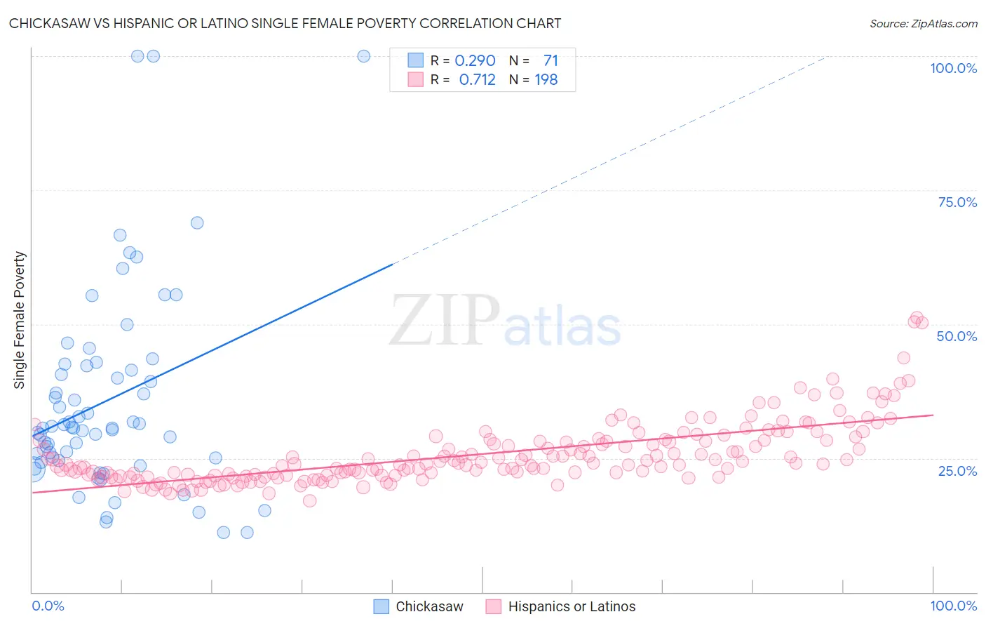Chickasaw vs Hispanic or Latino Single Female Poverty