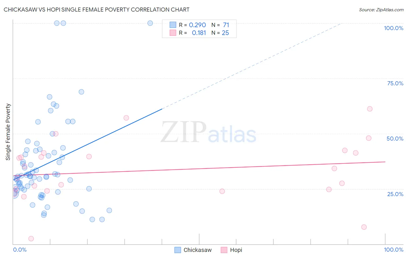 Chickasaw vs Hopi Single Female Poverty