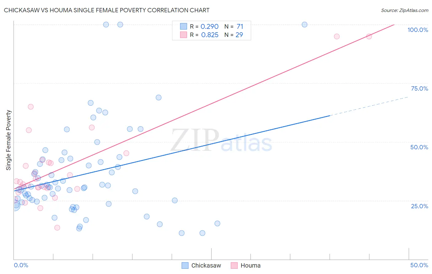 Chickasaw vs Houma Single Female Poverty