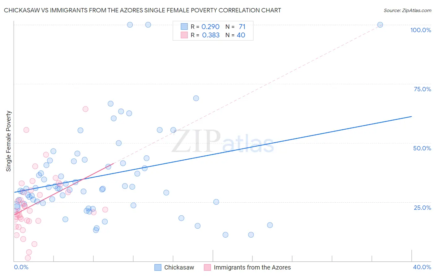 Chickasaw vs Immigrants from the Azores Single Female Poverty