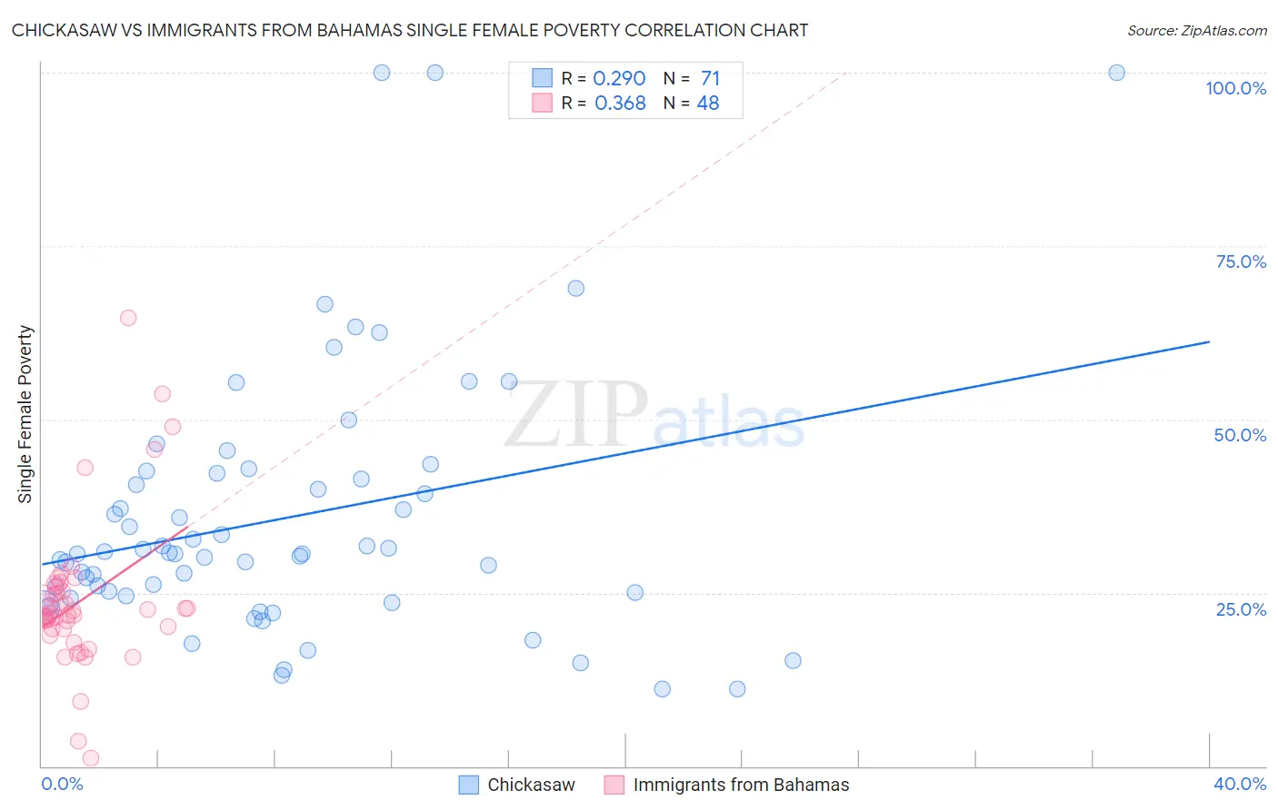 Chickasaw vs Immigrants from Bahamas Single Female Poverty