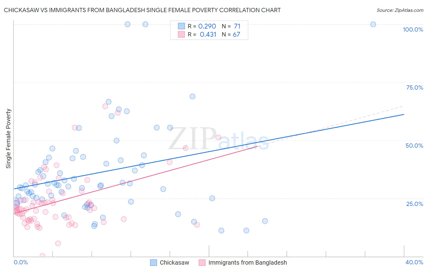 Chickasaw vs Immigrants from Bangladesh Single Female Poverty