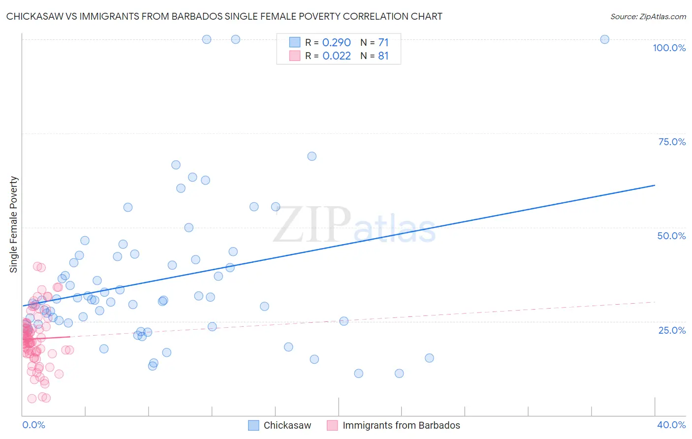 Chickasaw vs Immigrants from Barbados Single Female Poverty