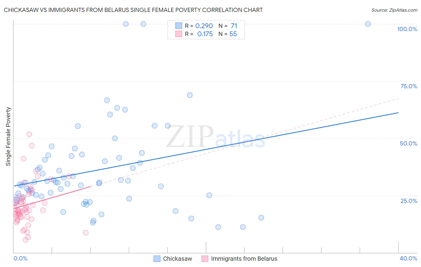 Chickasaw vs Immigrants from Belarus Single Female Poverty