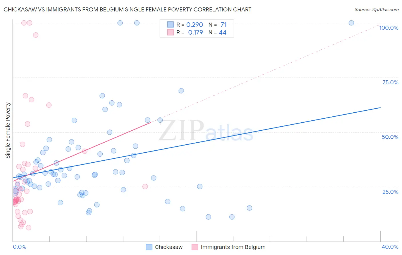 Chickasaw vs Immigrants from Belgium Single Female Poverty