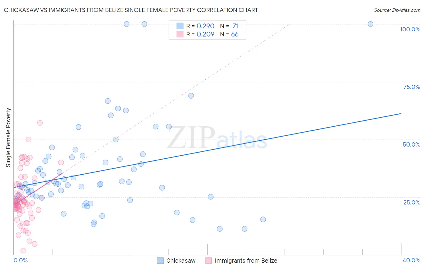 Chickasaw vs Immigrants from Belize Single Female Poverty