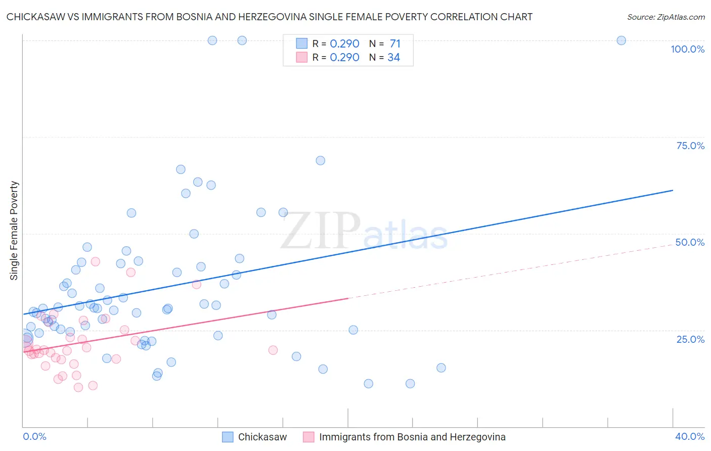 Chickasaw vs Immigrants from Bosnia and Herzegovina Single Female Poverty