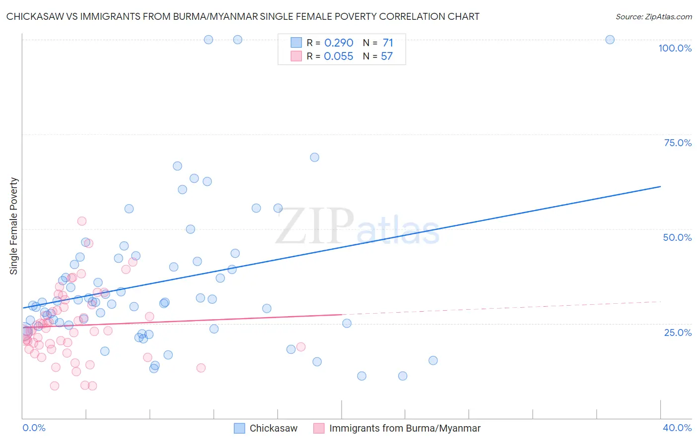Chickasaw vs Immigrants from Burma/Myanmar Single Female Poverty