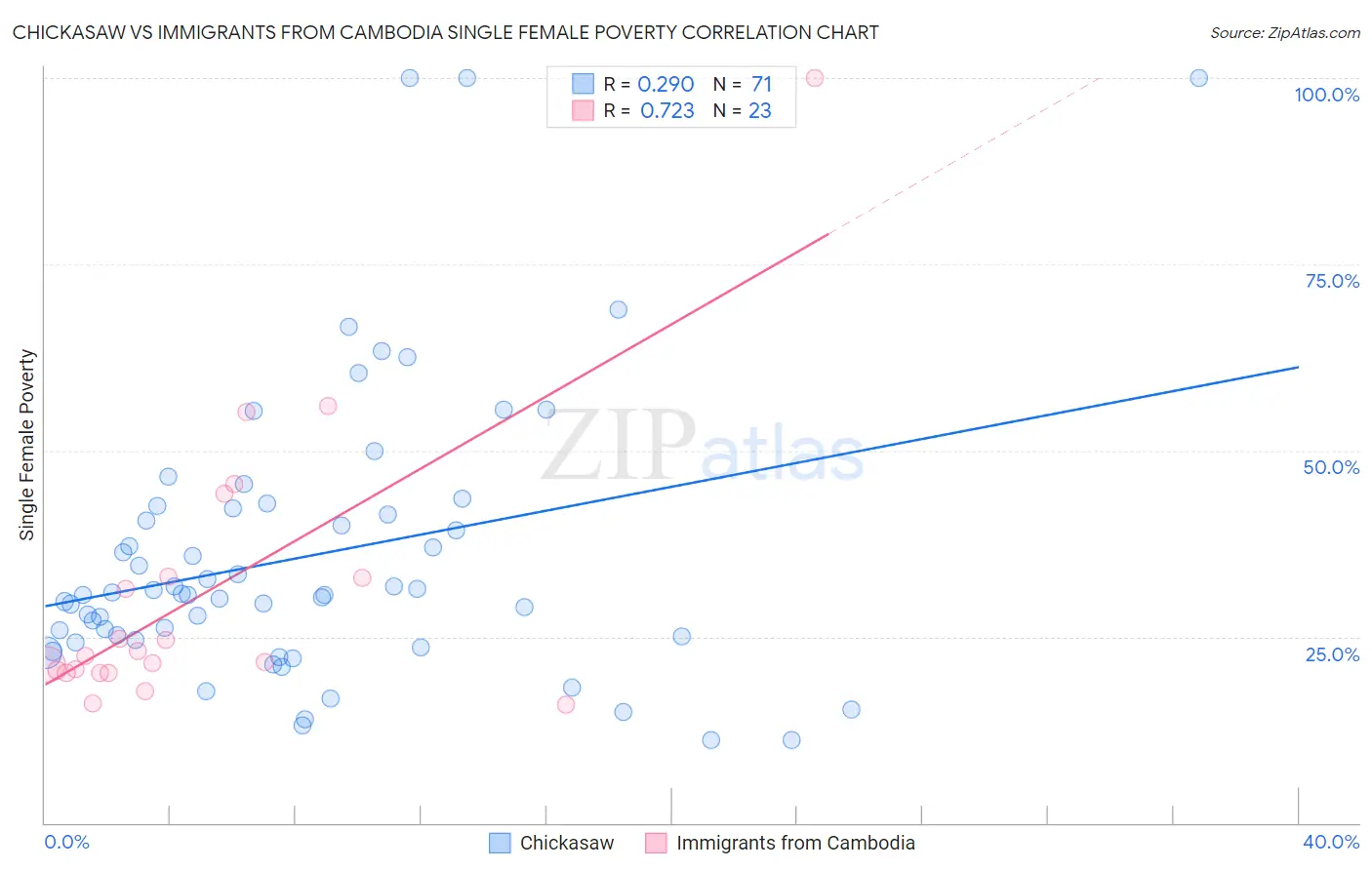 Chickasaw vs Immigrants from Cambodia Single Female Poverty