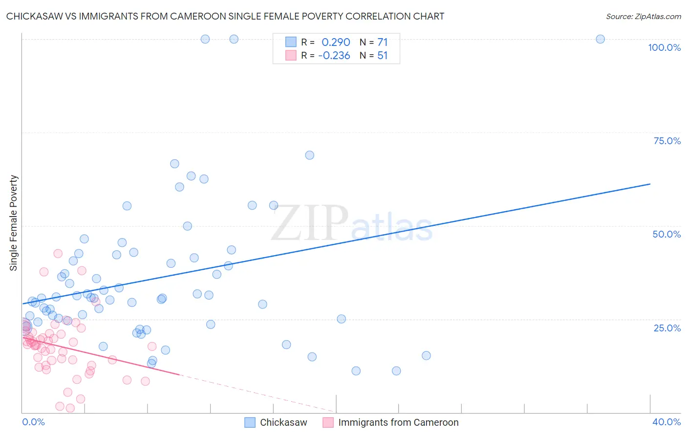 Chickasaw vs Immigrants from Cameroon Single Female Poverty