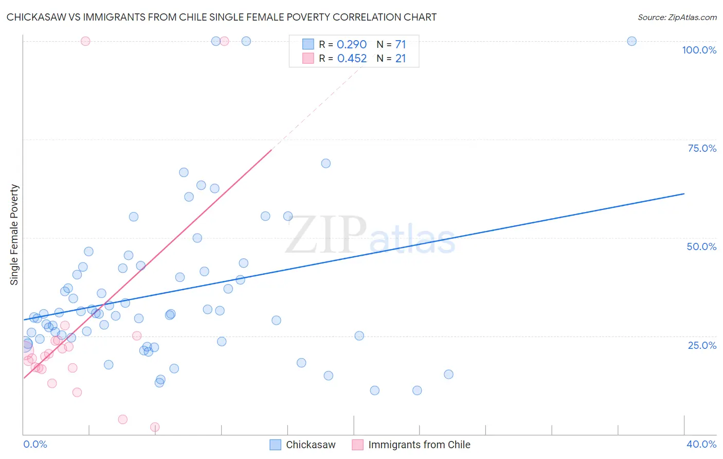 Chickasaw vs Immigrants from Chile Single Female Poverty