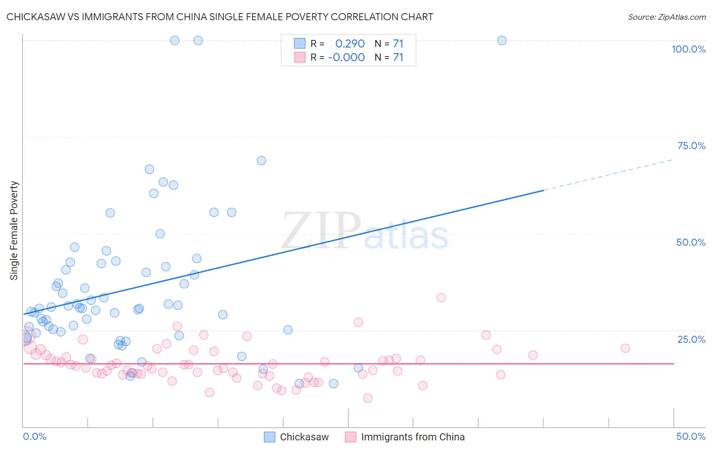 Chickasaw vs Immigrants from China Single Female Poverty