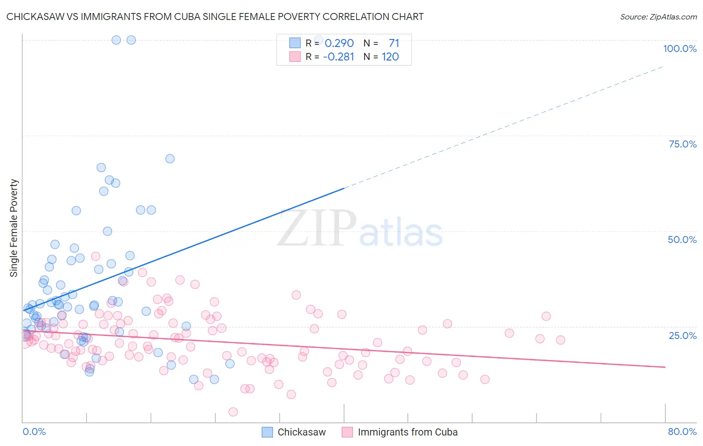 Chickasaw vs Immigrants from Cuba Single Female Poverty