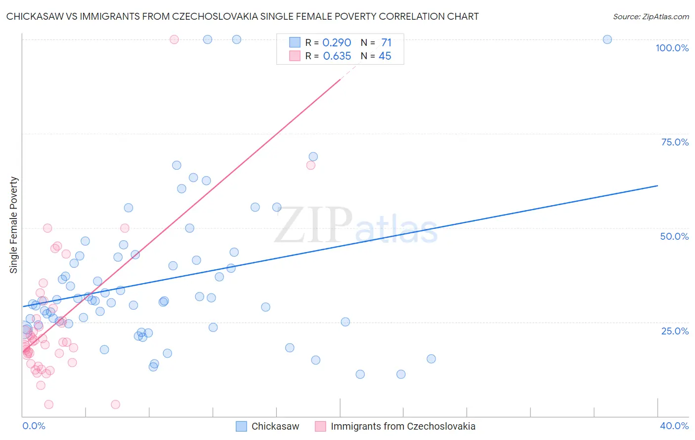 Chickasaw vs Immigrants from Czechoslovakia Single Female Poverty