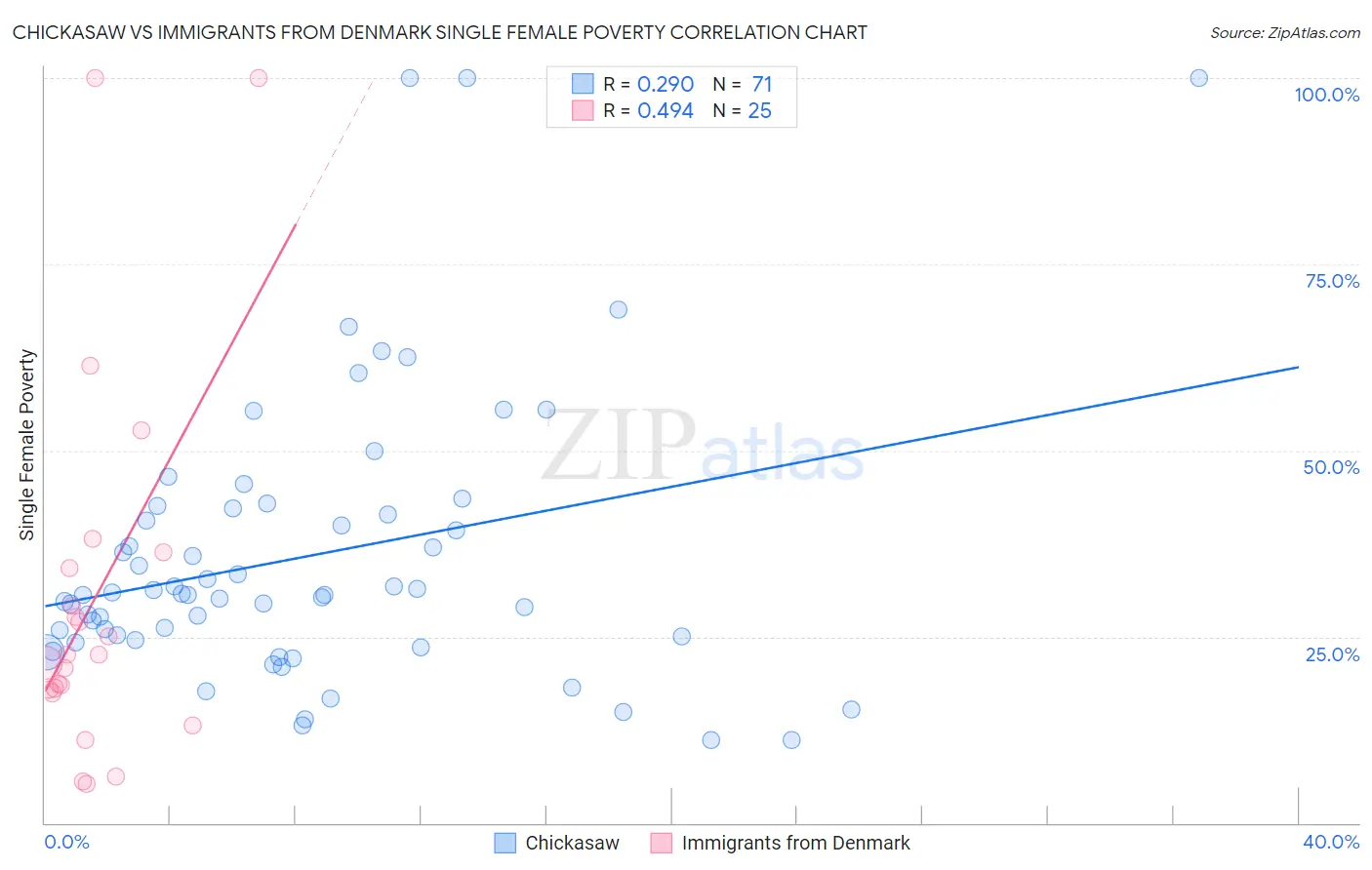 Chickasaw vs Immigrants from Denmark Single Female Poverty