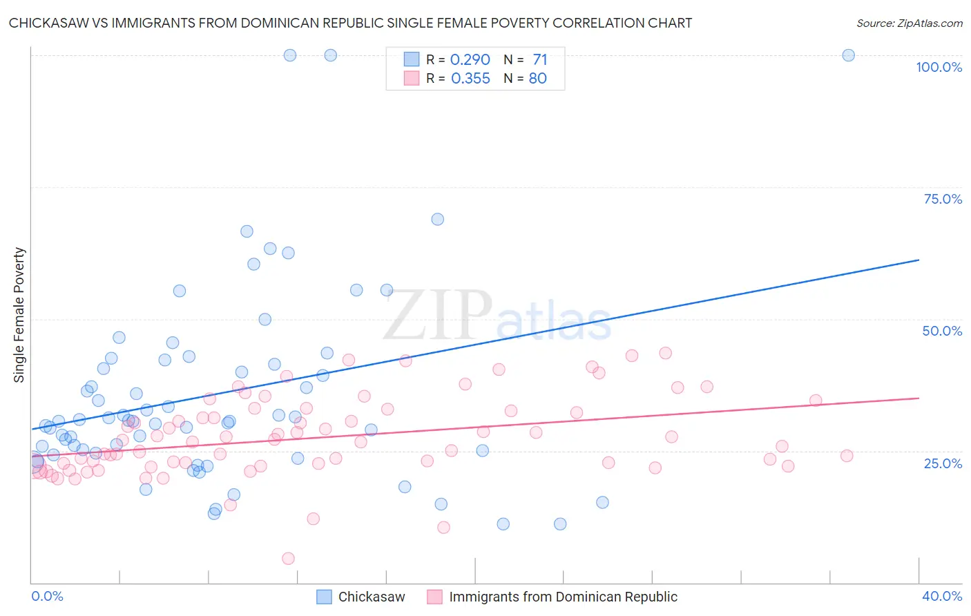 Chickasaw vs Immigrants from Dominican Republic Single Female Poverty