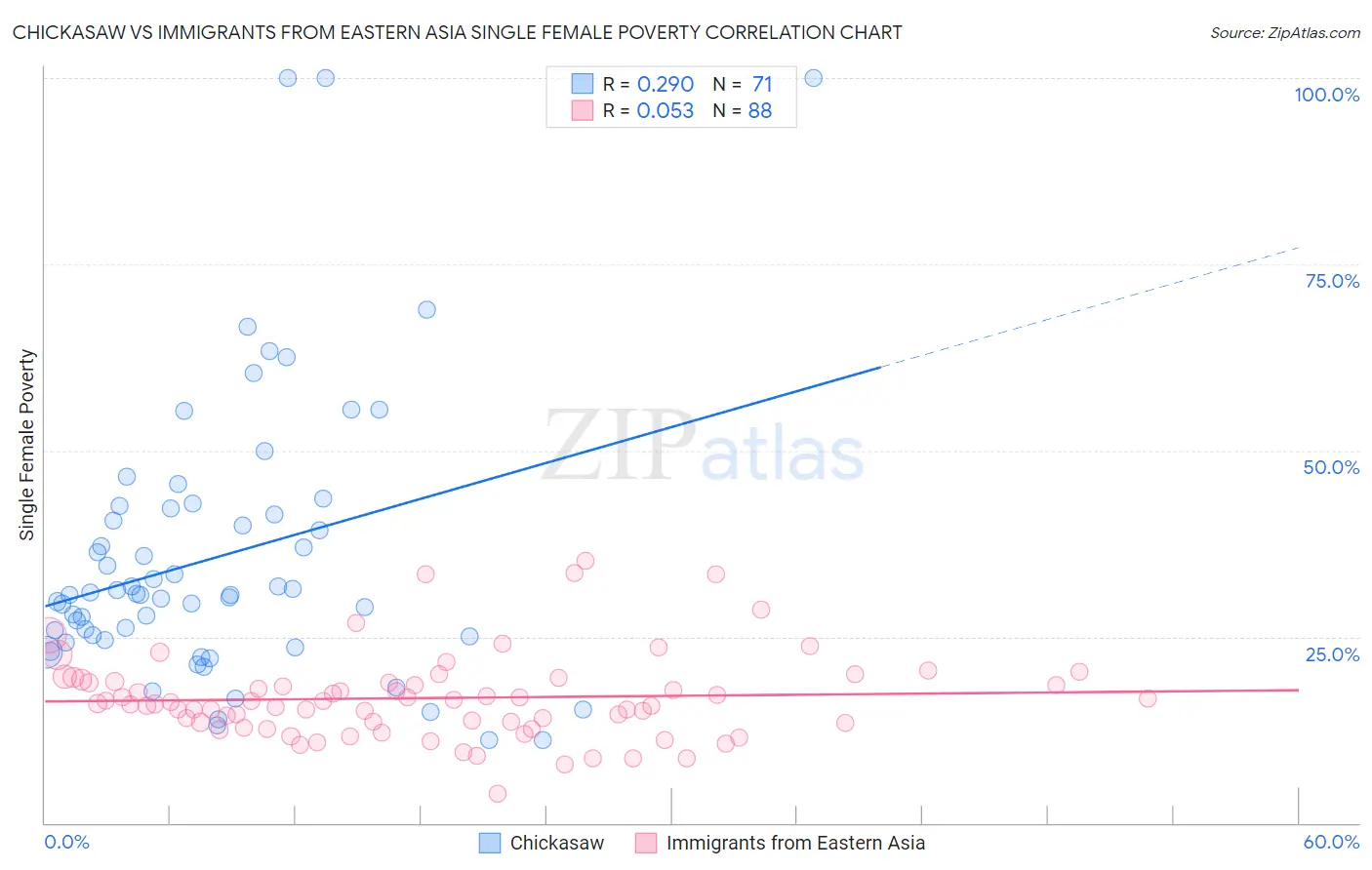 Chickasaw vs Immigrants from Eastern Asia Single Female Poverty