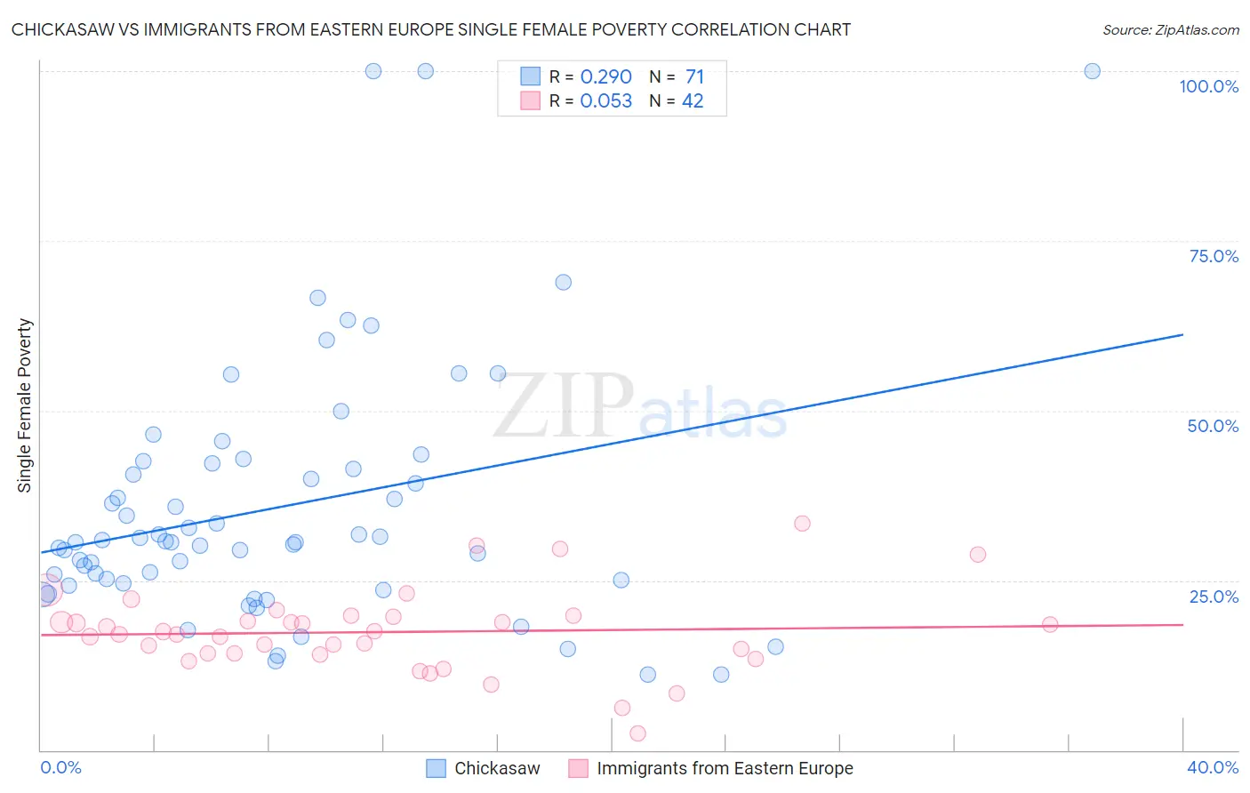 Chickasaw vs Immigrants from Eastern Europe Single Female Poverty